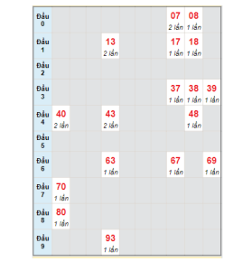 Soi cầu XSMN từ bạch thủ lô rơi ngày 16/11/2022 tỉnh Sóc Trăng